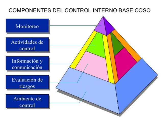 Sistema de control interno: Modelo COSO - UNAH ALDIA